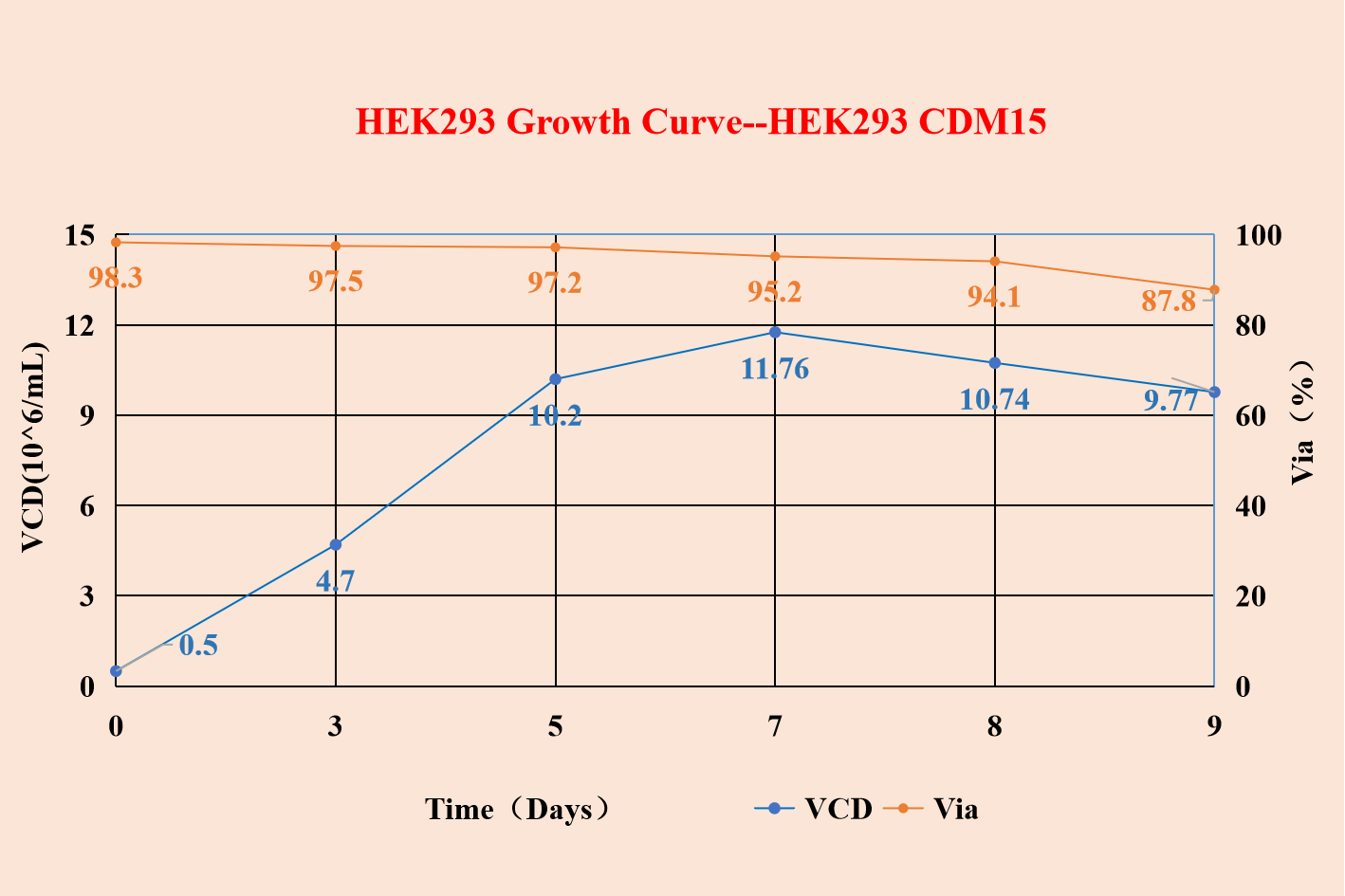 HEK293 Growth Curve--HEK293 CDM15