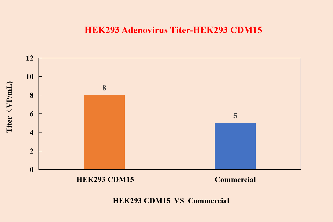 HEK293 Adenovirus Titer-HEK293 CDM15