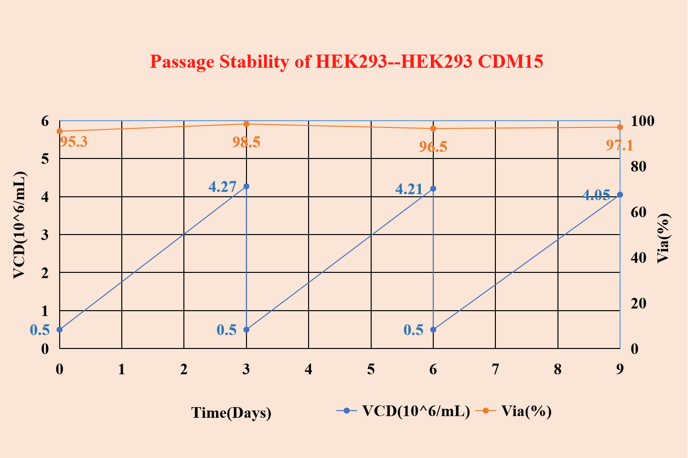 Passage Stability of HEK293--HEK293 CDM15