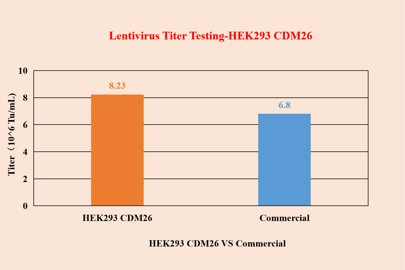 Lentivirus Titer Testing--HEK293 CDM26