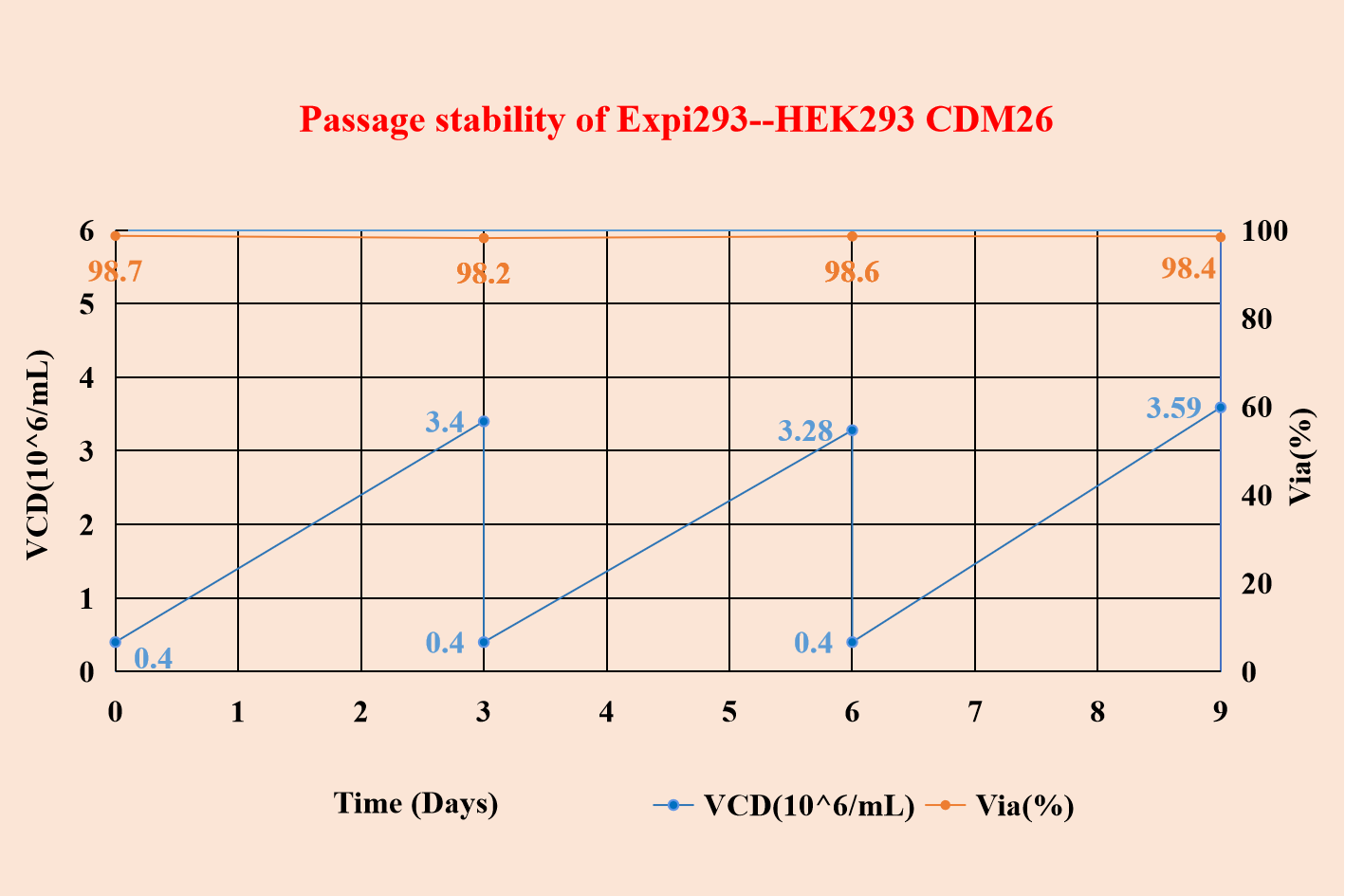 Passage stability of Expi293--HEK293 CDM26