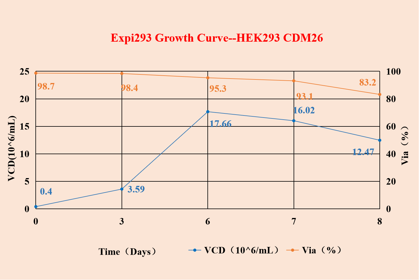 Expi293 Growth Curve--HEK293 CDM26