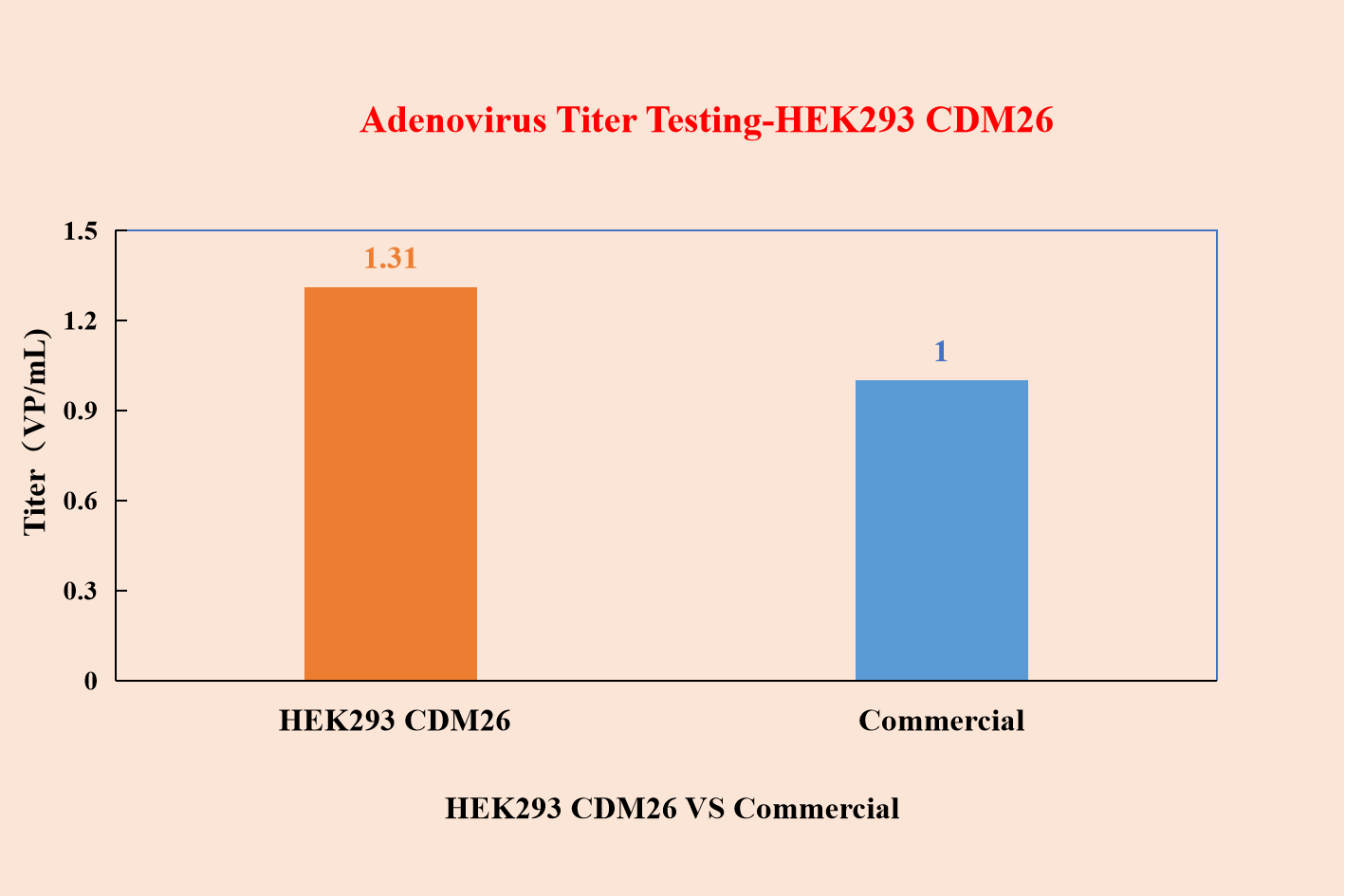 Adenovirus Titer Testing--HEK293 CDM26