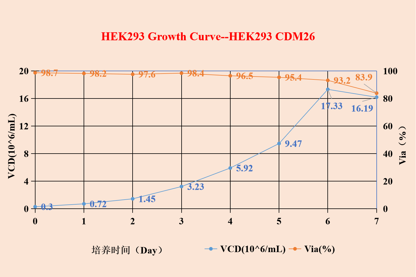 HEK293 Growth Curve--HEK293 CDM26