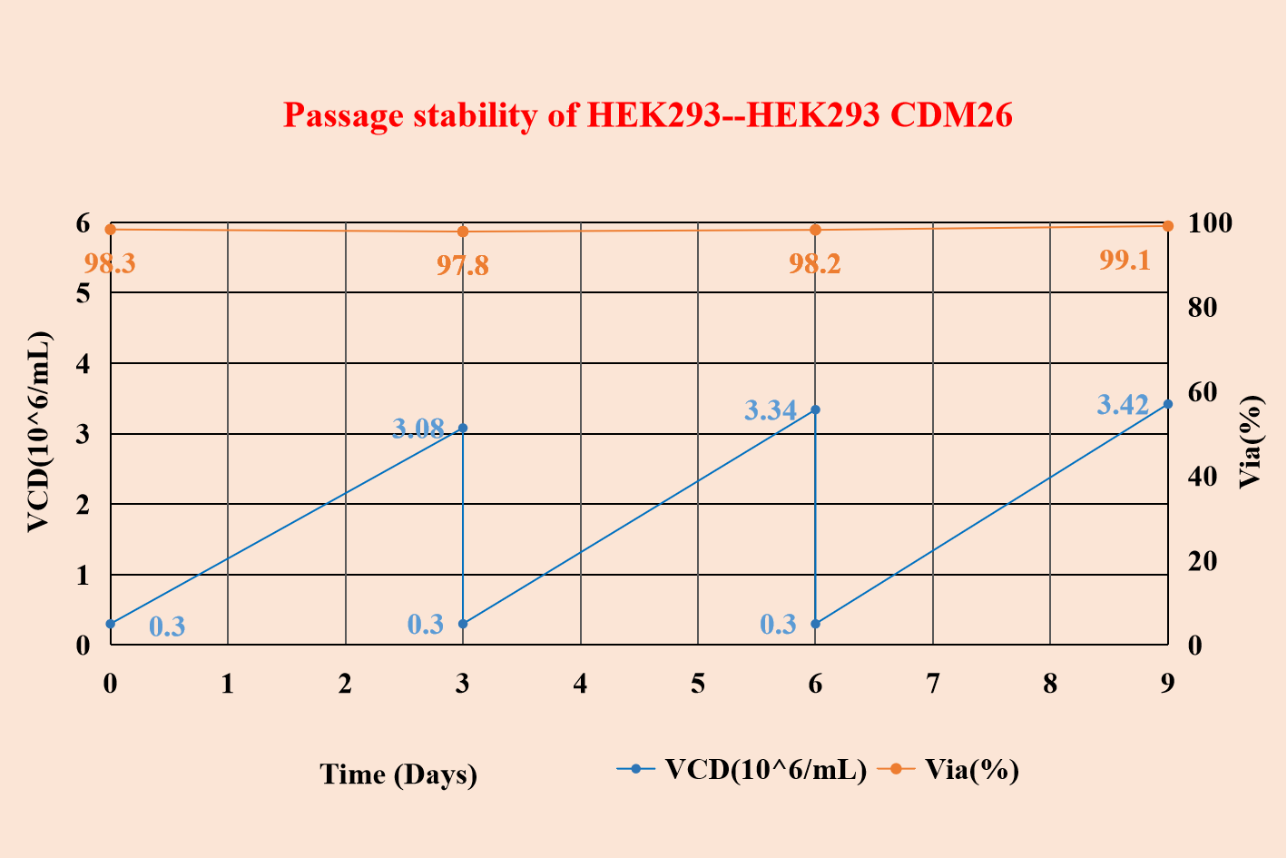 Passage Stability of HEK293--HEK293 CDM26