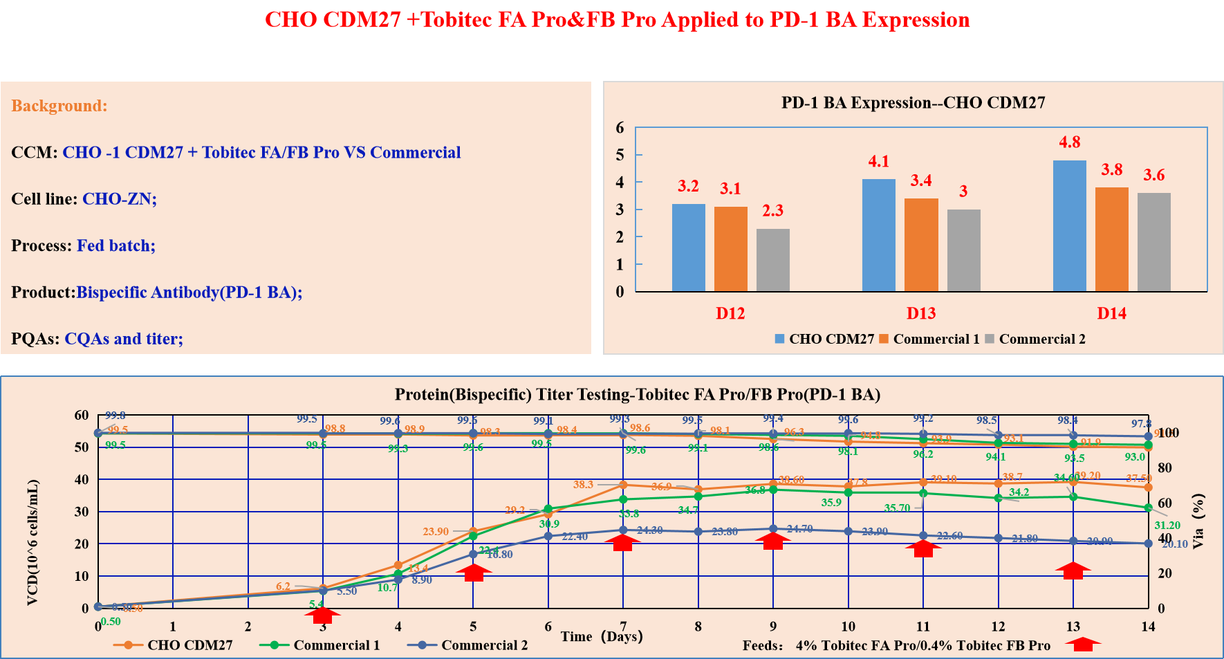 CHO CDM27 +Tobitec FA Pro&FB Pro Applied to PD-1 BA Expression