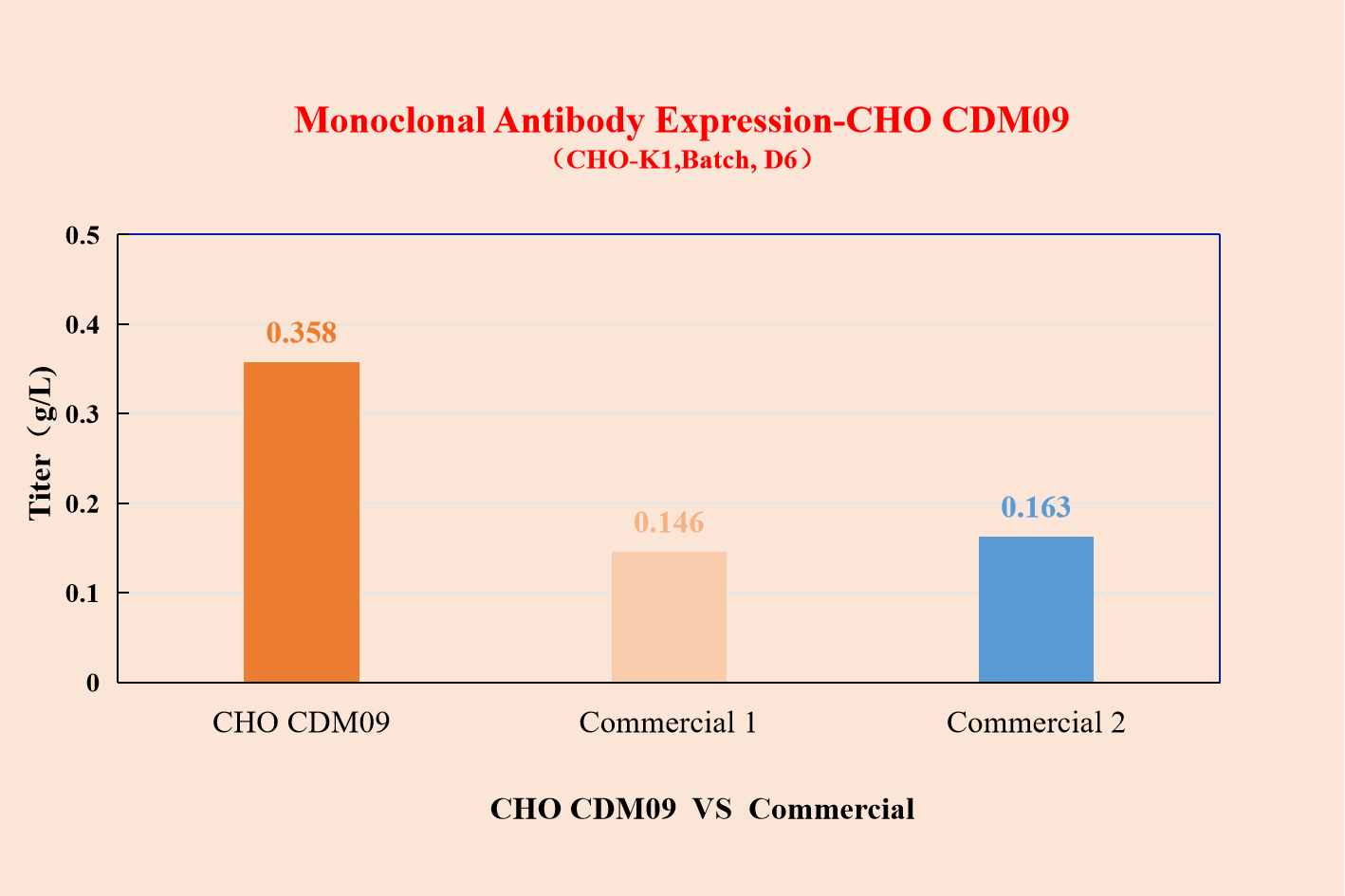 Monoclonal Antibody Expression-CHO CDM09