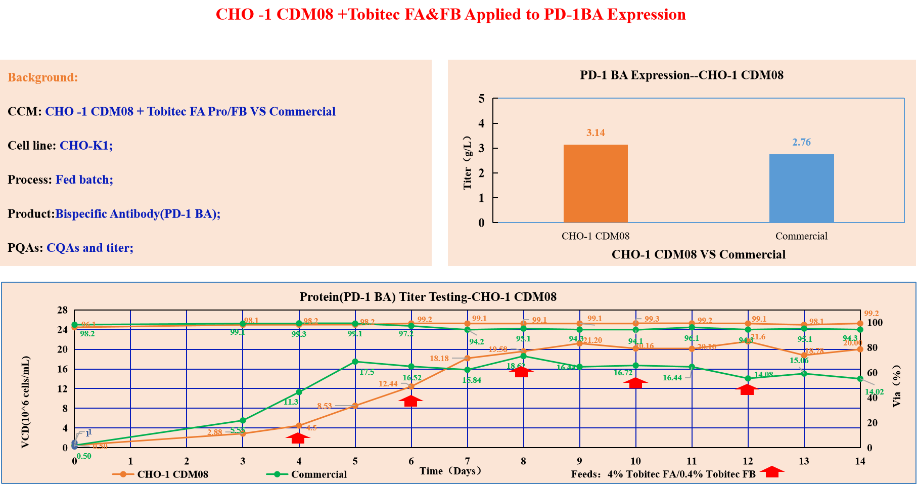 CHO -1 CDM08 +Tobitec FA&FB Applied to PD-1BA Expression