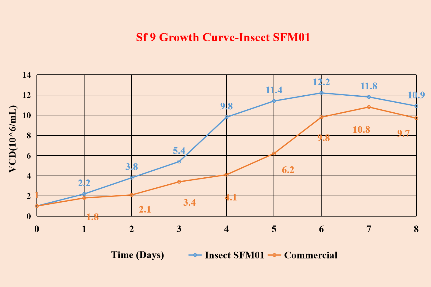 Sf 9 Growth Curve-Insect SFM01