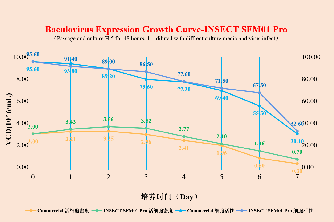 Baculovirus Expression Growth Curve-INSECT SFM01 Pro