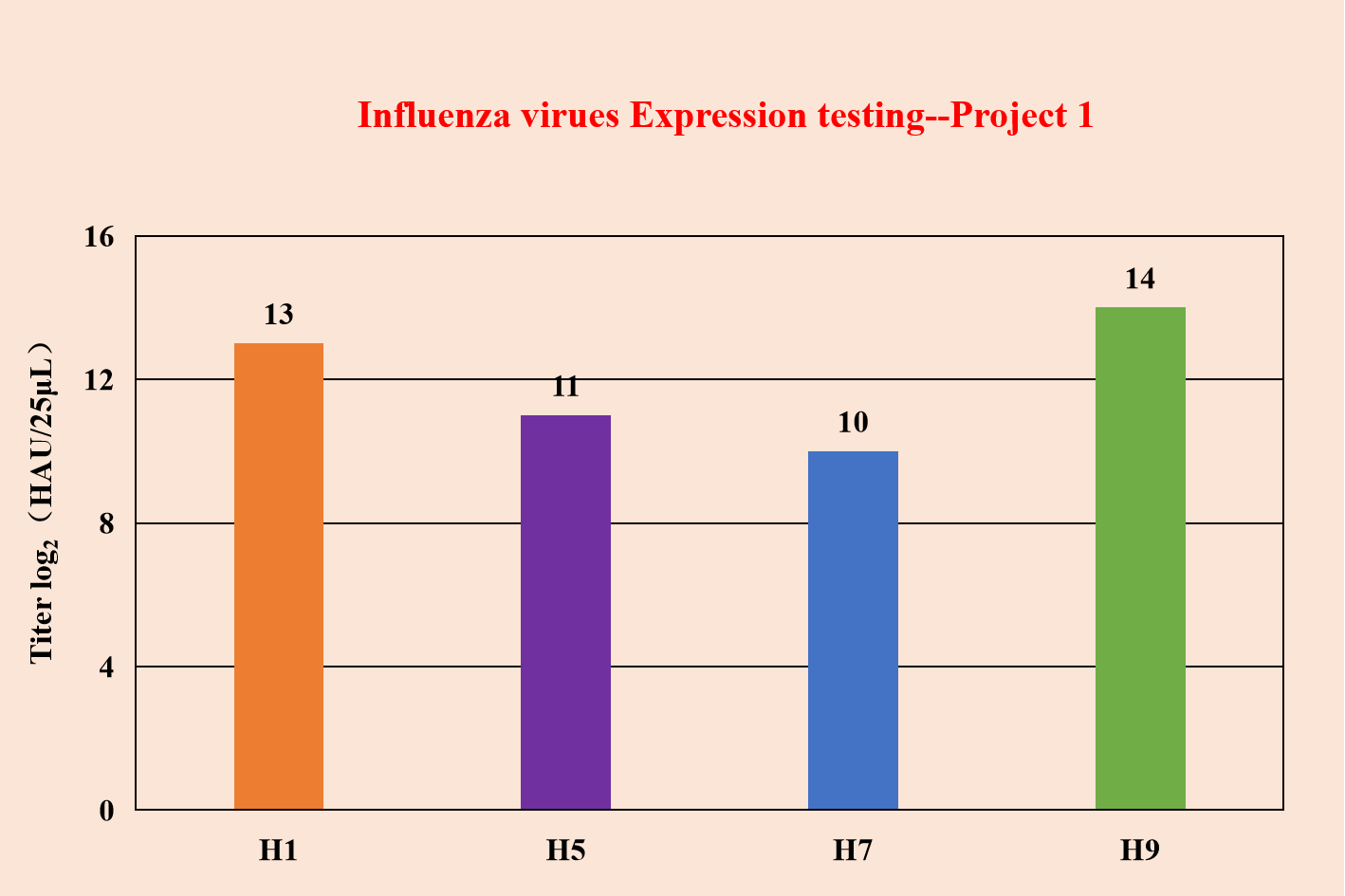 Influenza virues Expression testing--Project 1