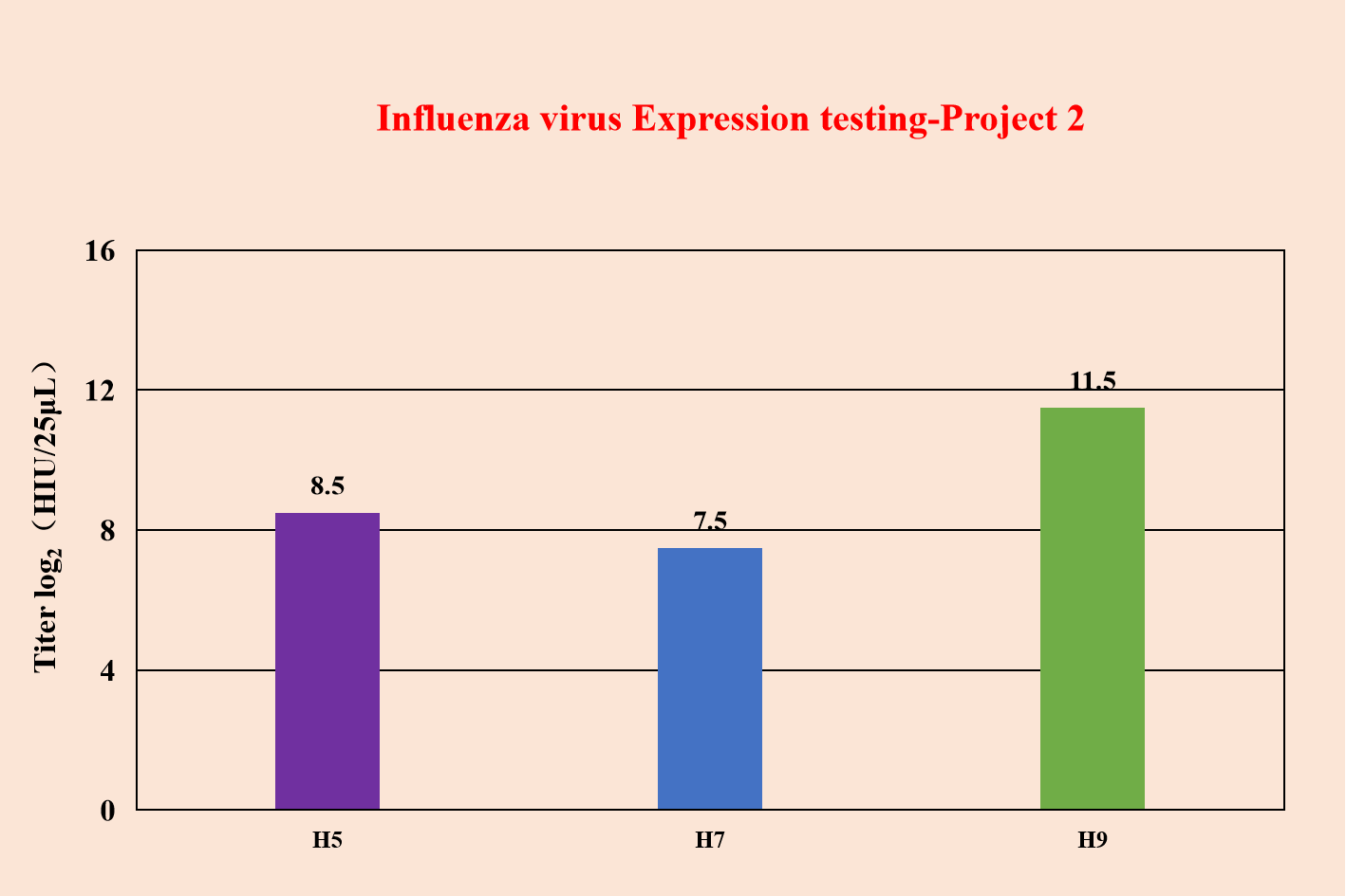 Influenza virus Expression testing-Project 2