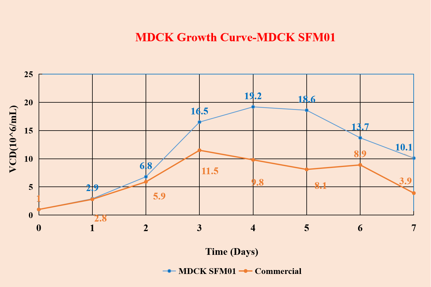 MDCK Growth Curve-MDCK SFM01