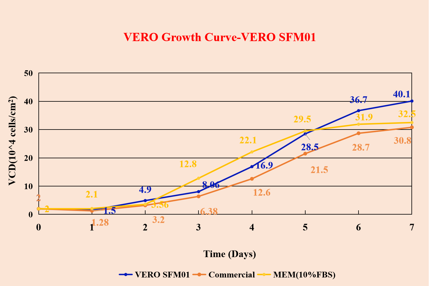 VERO Growth Curve-VERO SFM01