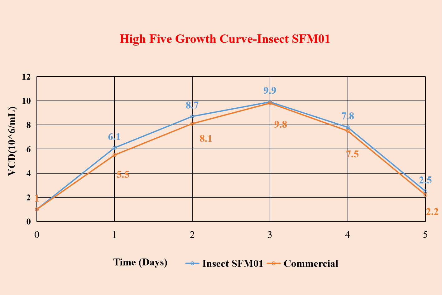 High Five Growth Curve-Insect SFM01