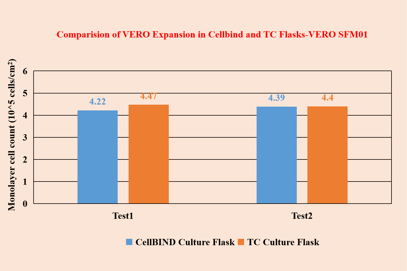 Comparision of VERO Expansion in Cellbind and TC Flasks-VERO SFM01