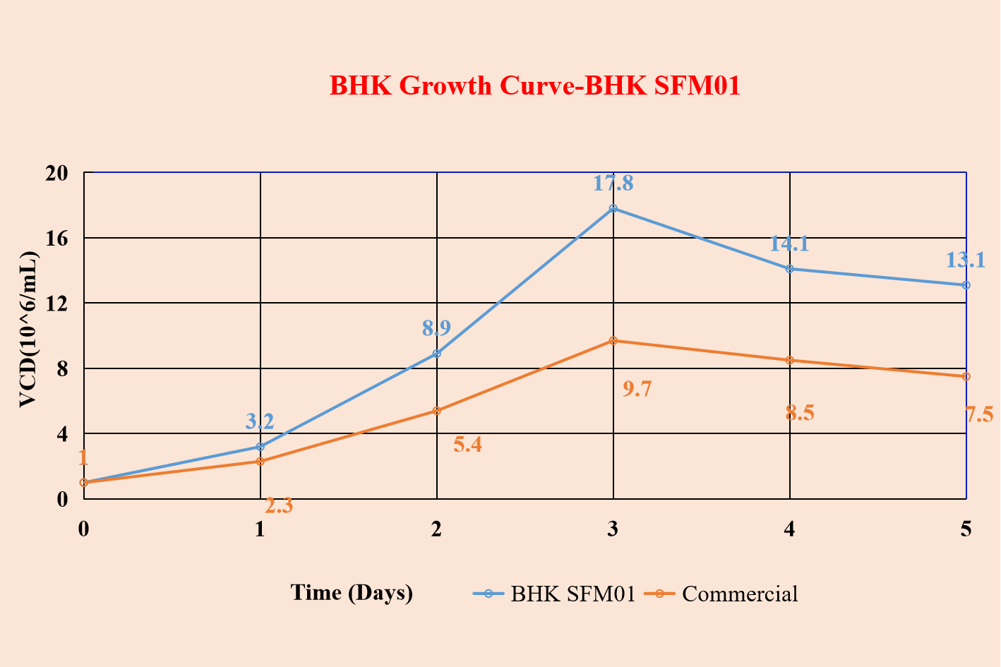 BHK Growth Curve-BHK SFM01