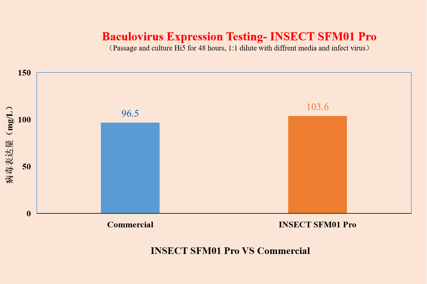 Baculovirus Expression Testing- INSECT SFM01 Pro