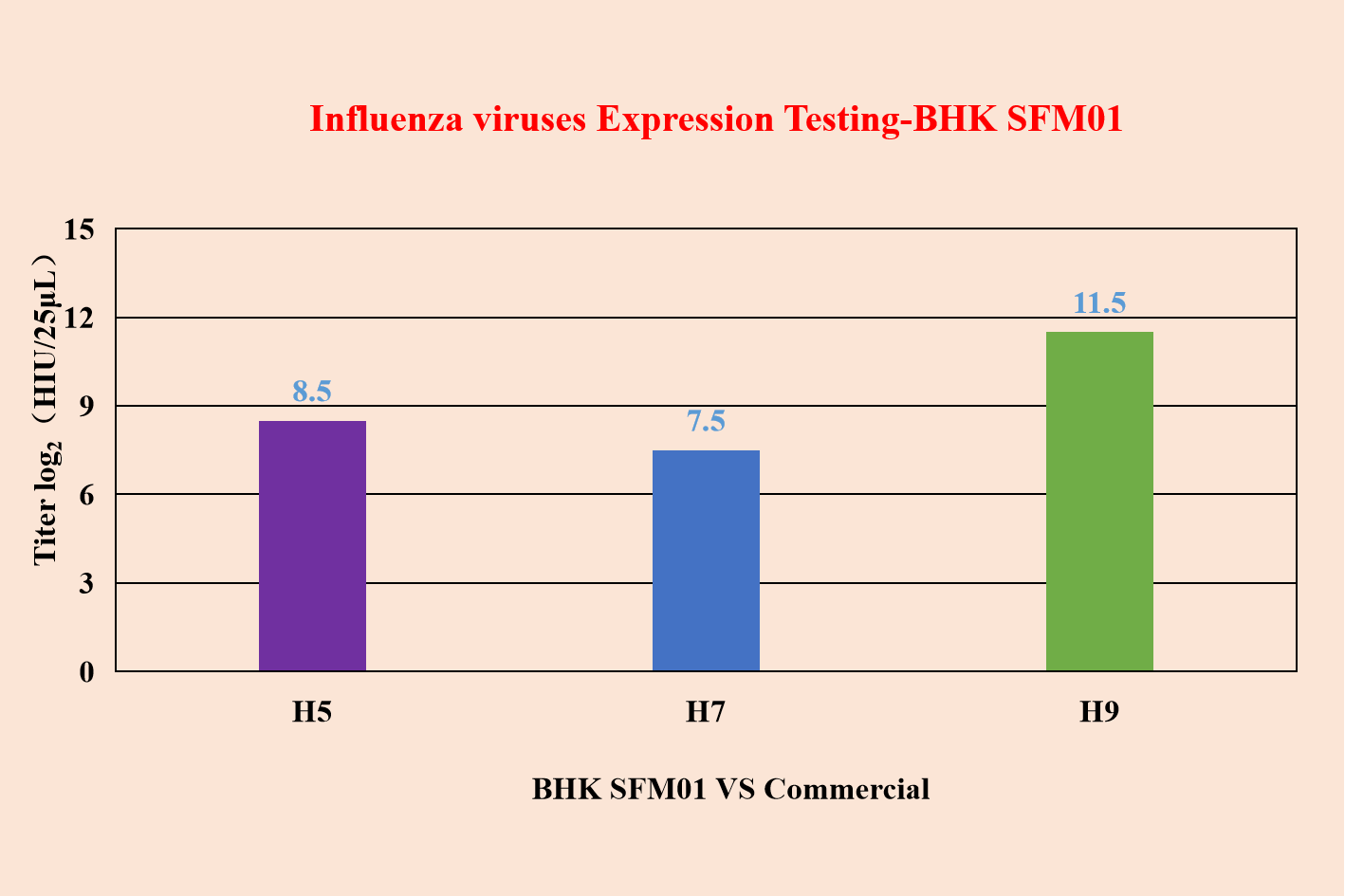 Influenza viruses Expression Testing-BHK SFM01