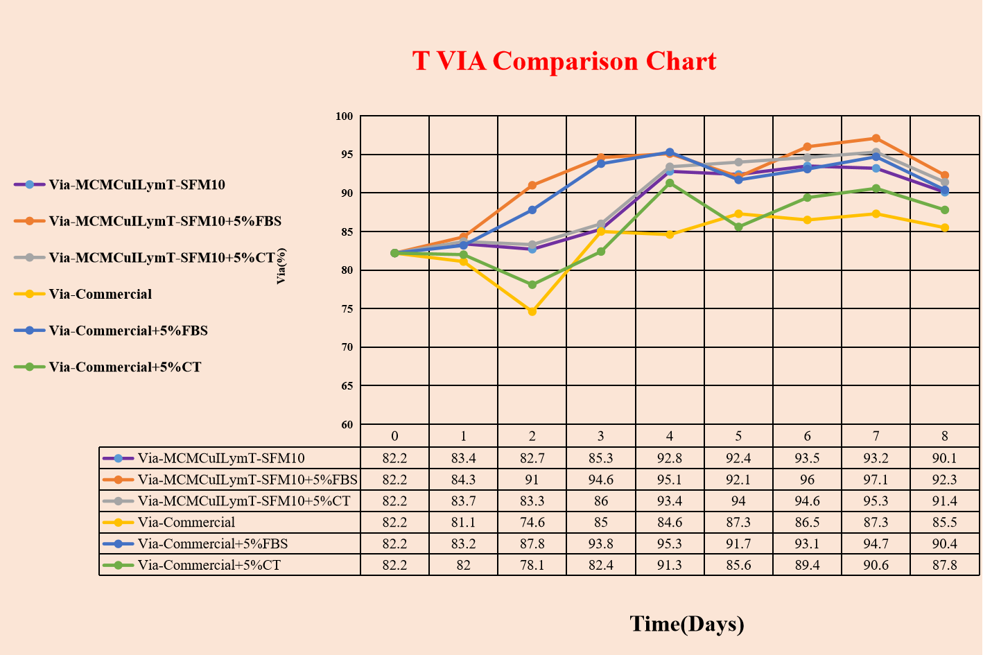 T VIA Comparison Chart