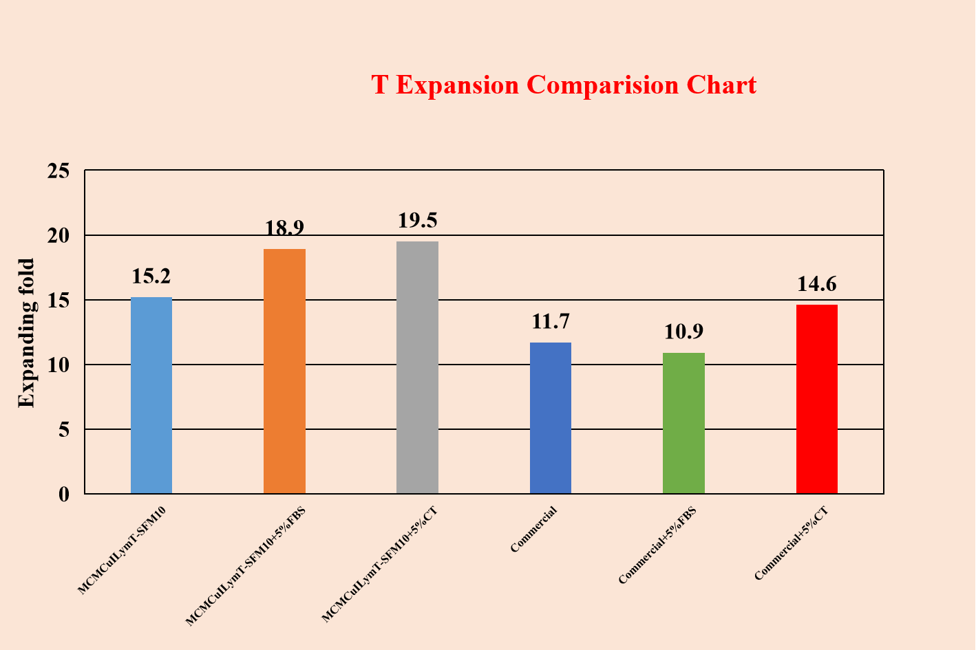 T Expansion Comparision Chart