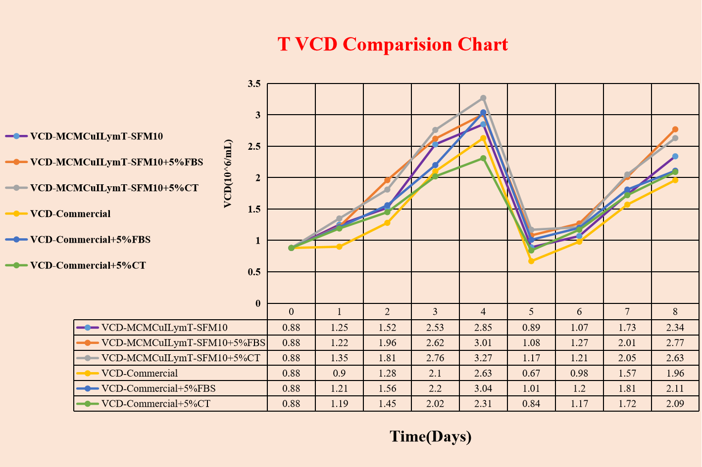 T VCD Comparision Chart