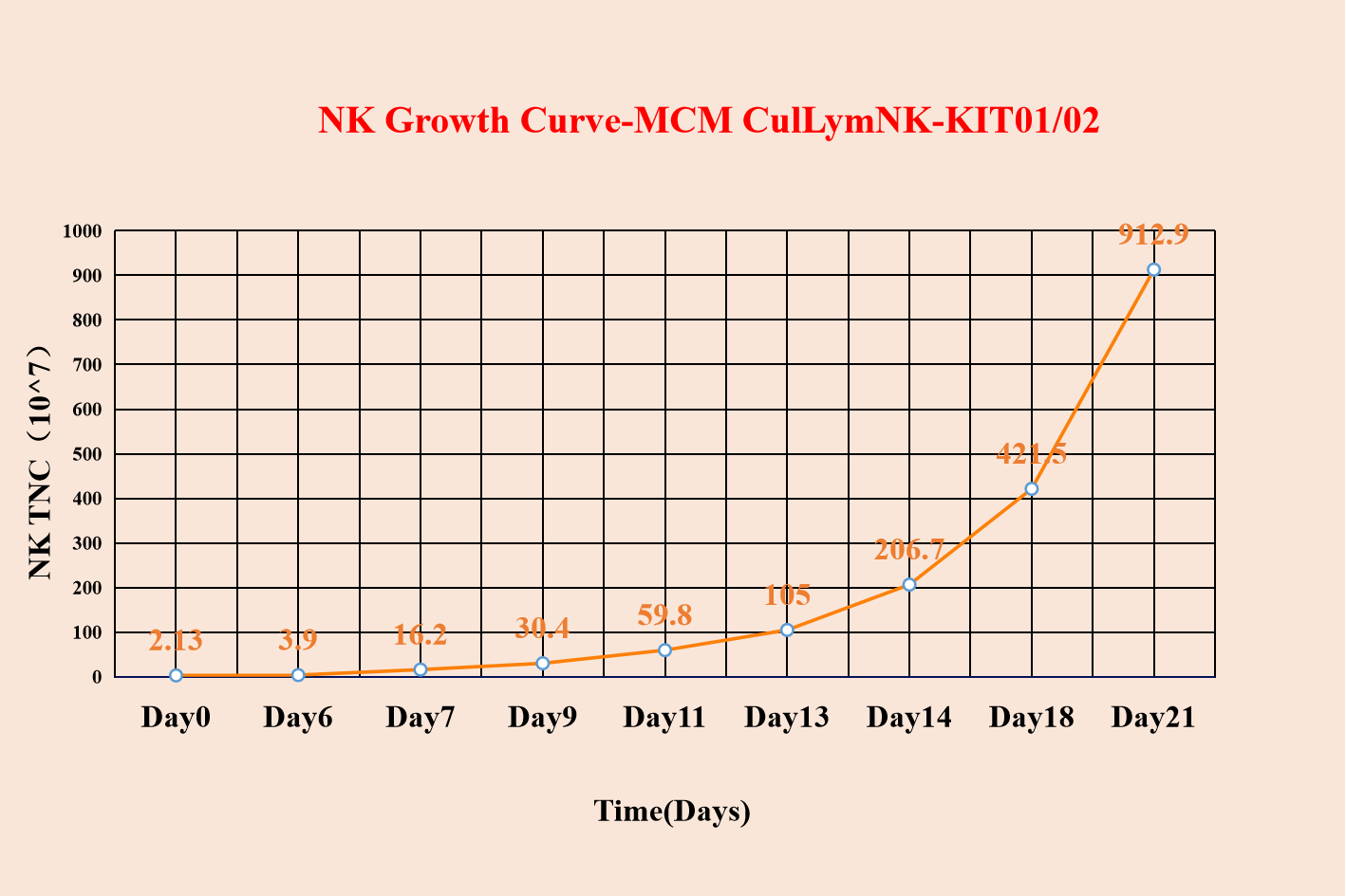 NK Growth Curve-MCM CulLymNK-KIT01.02