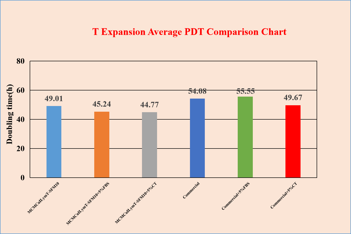 T Expansion Average PDT Comparison Chart