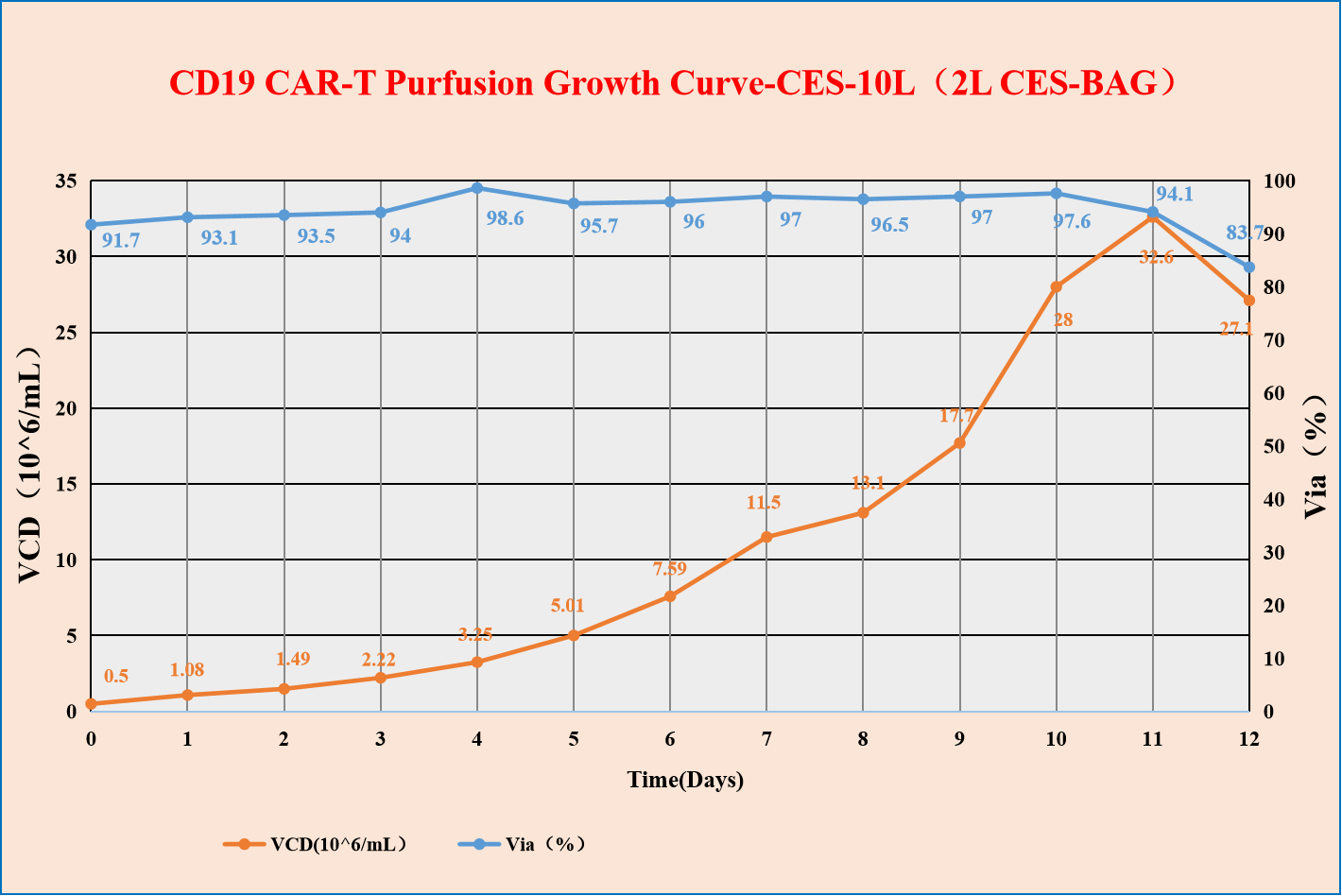 CD19 CAR-T Purfusion Growth Curve-CES-10L（2L CES-BAG